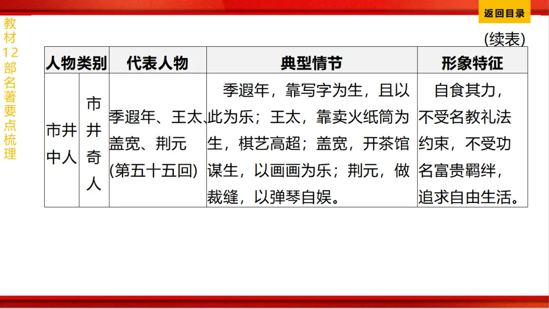 2026年中考语文第一轮复习 专题十四《名著阅读》ppt 第204张