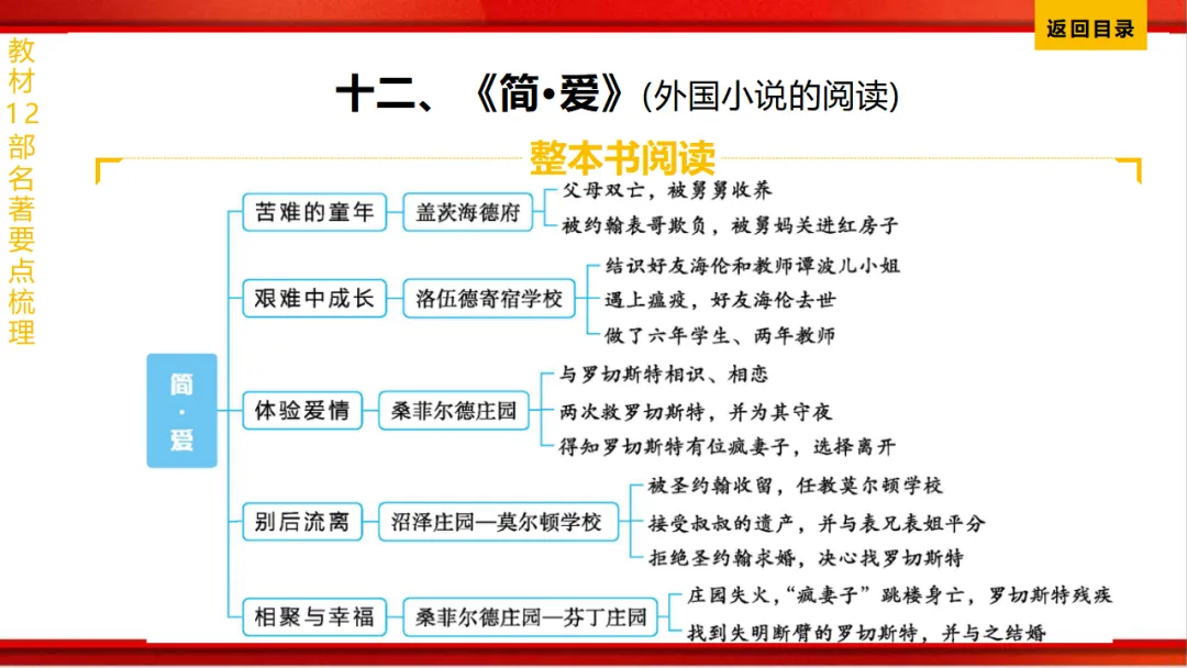 2026年中考语文第一轮复习 专题十四《名著阅读》ppt 第207张