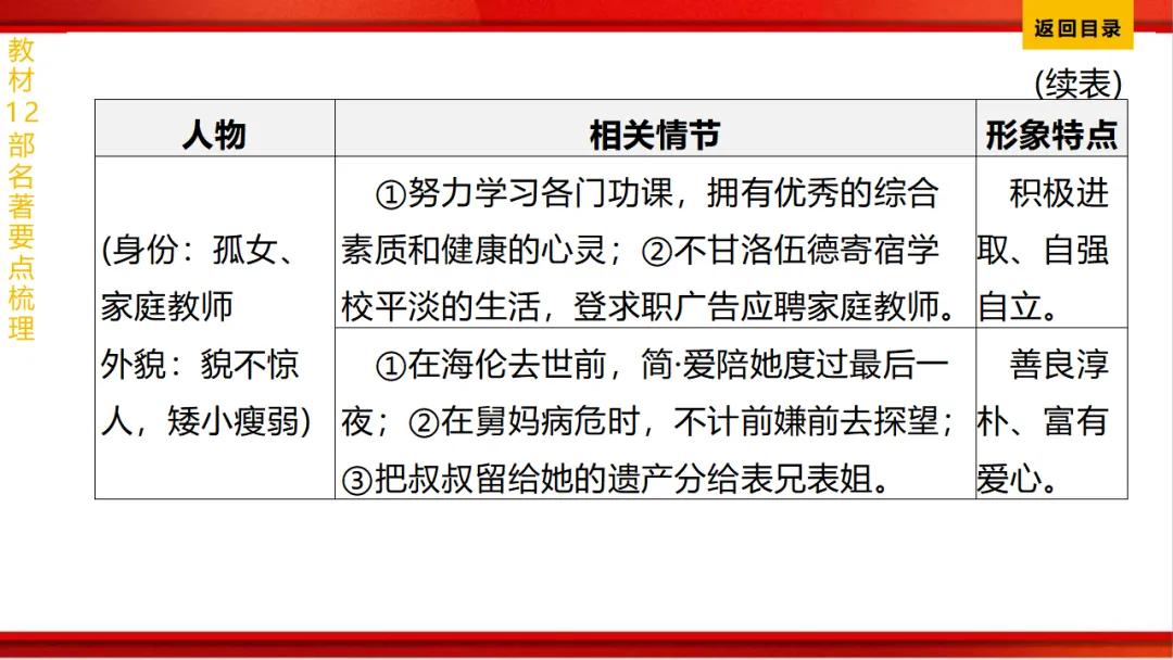 2026年中考语文第一轮复习 专题十四《名著阅读》ppt 第211张