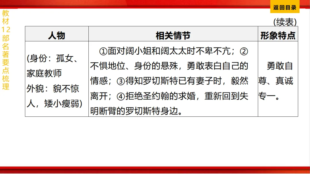 2026年中考语文第一轮复习 专题十四《名著阅读》ppt 第212张