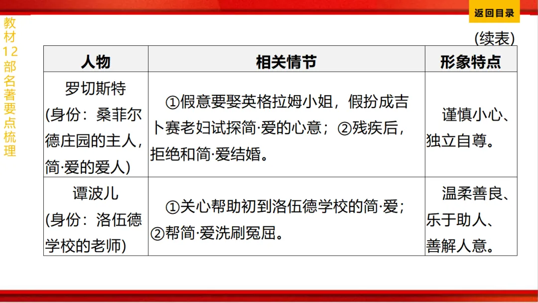 2026年中考语文第一轮复习 专题十四《名著阅读》ppt 第214张
