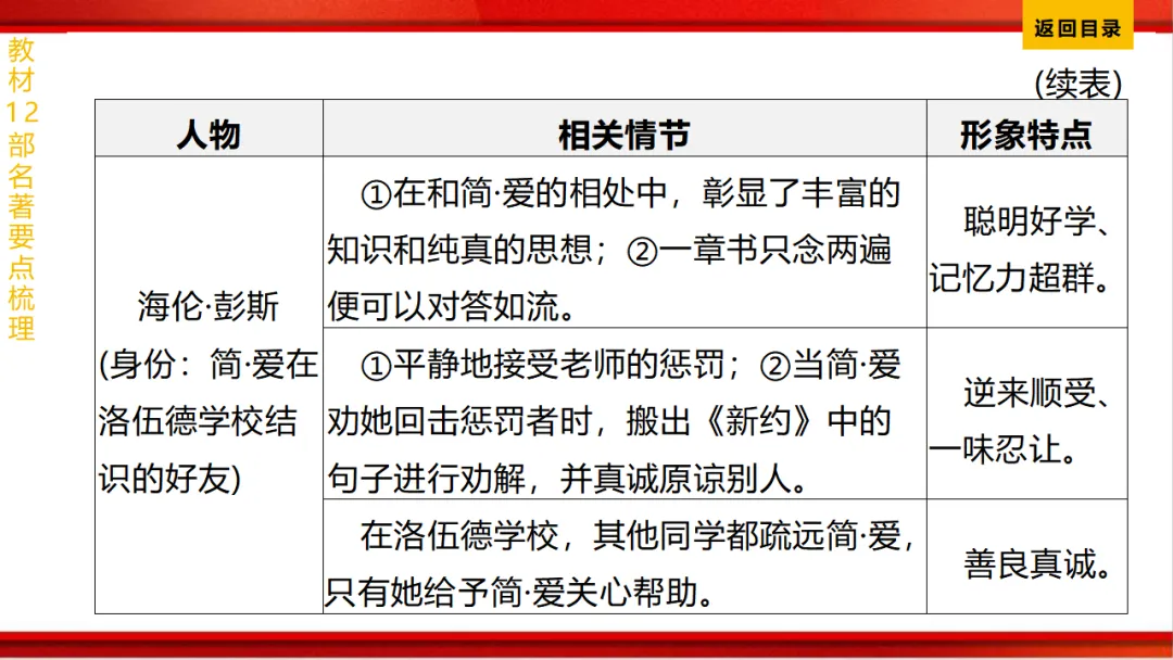 2026年中考语文第一轮复习 专题十四《名著阅读》ppt 第216张