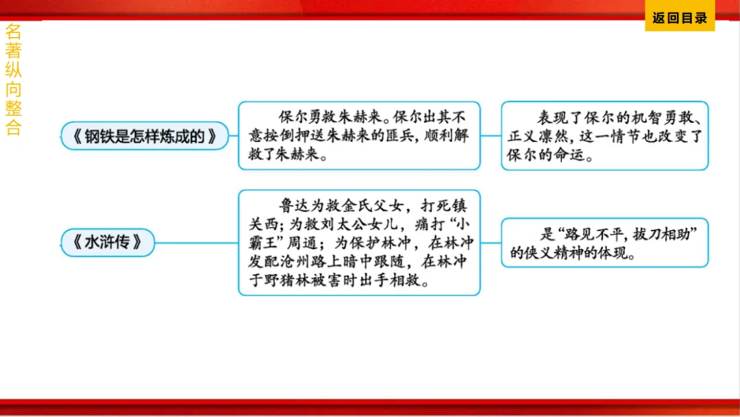 2026年中考语文第一轮复习 专题十四《名著阅读》ppt 第220张