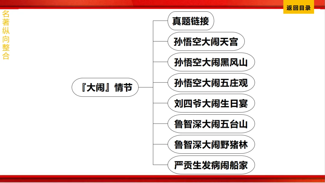 2026年中考语文第一轮复习 专题十四《名著阅读》ppt 第222张