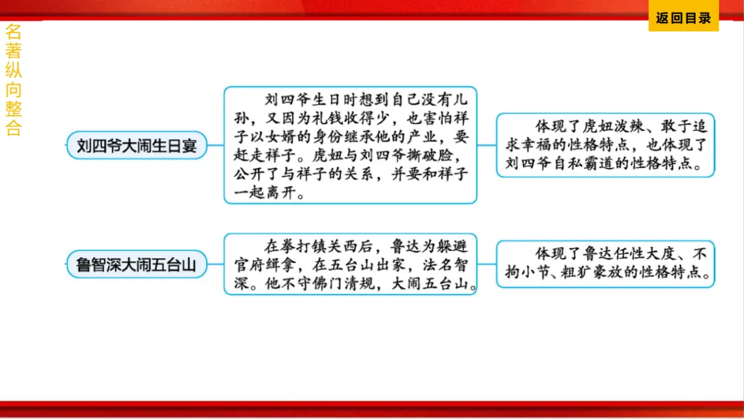 2026年中考语文第一轮复习 专题十四《名著阅读》ppt 第225张