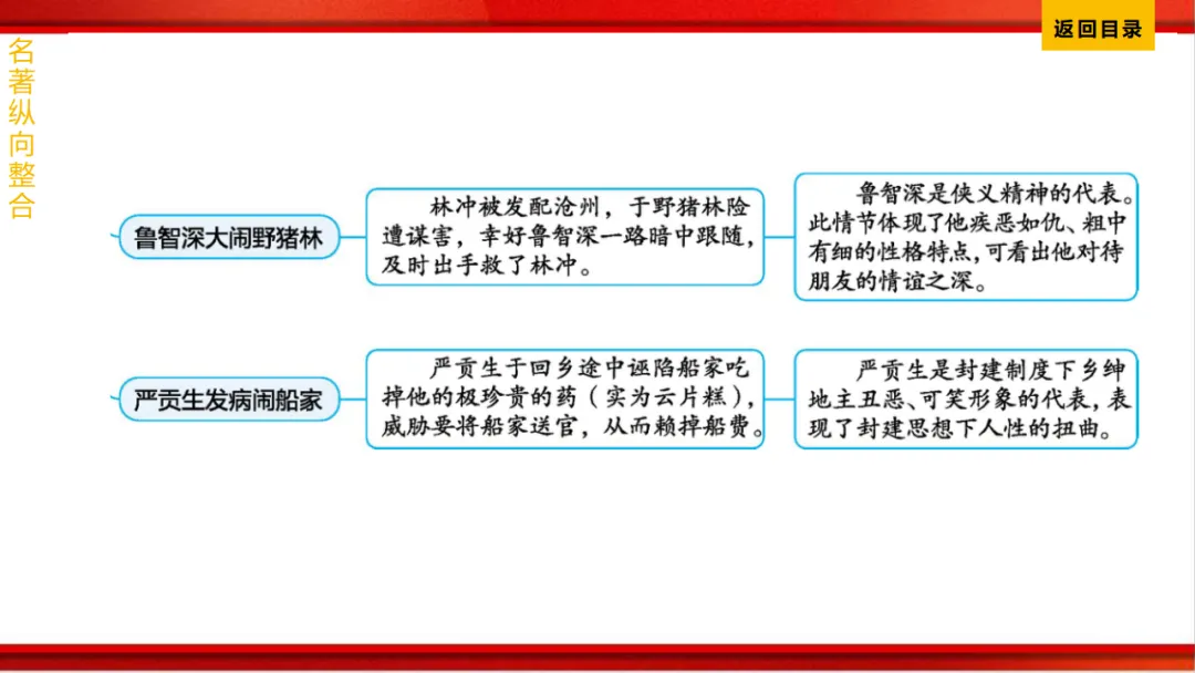 2026年中考语文第一轮复习 专题十四《名著阅读》ppt 第226张