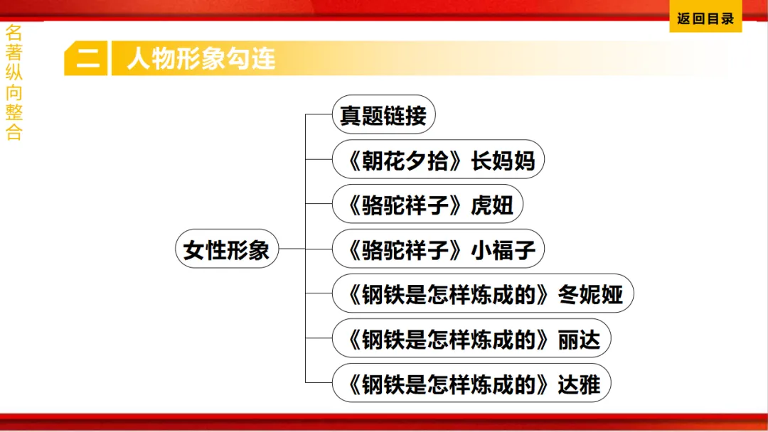 2026年中考语文第一轮复习 专题十四《名著阅读》ppt 第227张