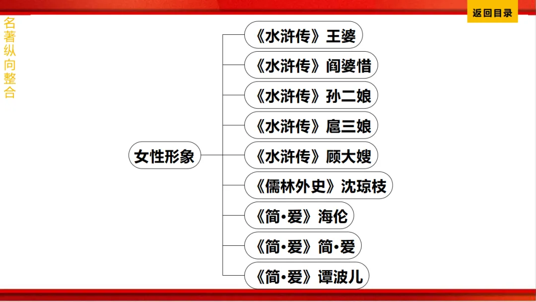 2026年中考语文第一轮复习 专题十四《名著阅读》ppt 第228张