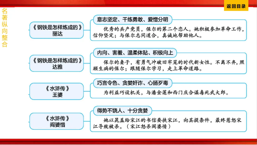 2026年中考语文第一轮复习 专题十四《名著阅读》ppt 第231张