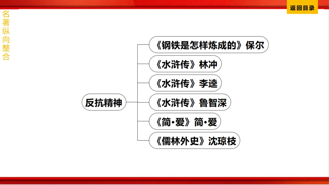 2026年中考语文第一轮复习 专题十四《名著阅读》ppt 第240张
