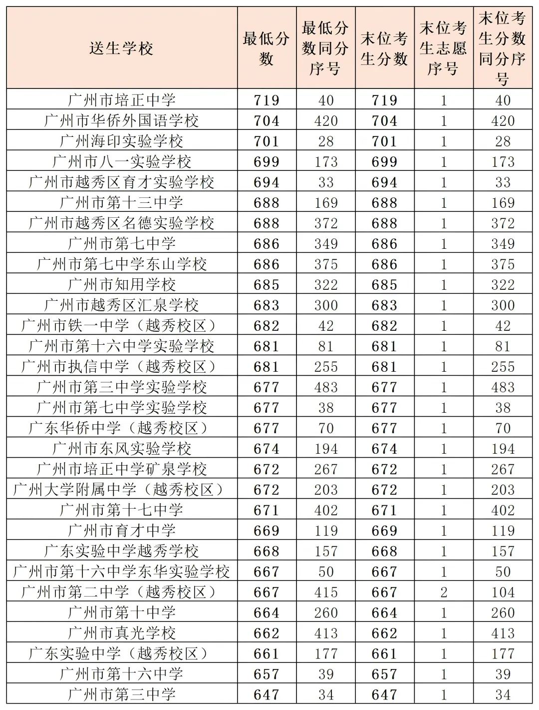 中考政策|怎么考进广州市培正中学 第3张