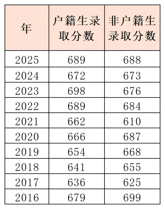 中考政策|怎么考进广州市培正中学 第4张