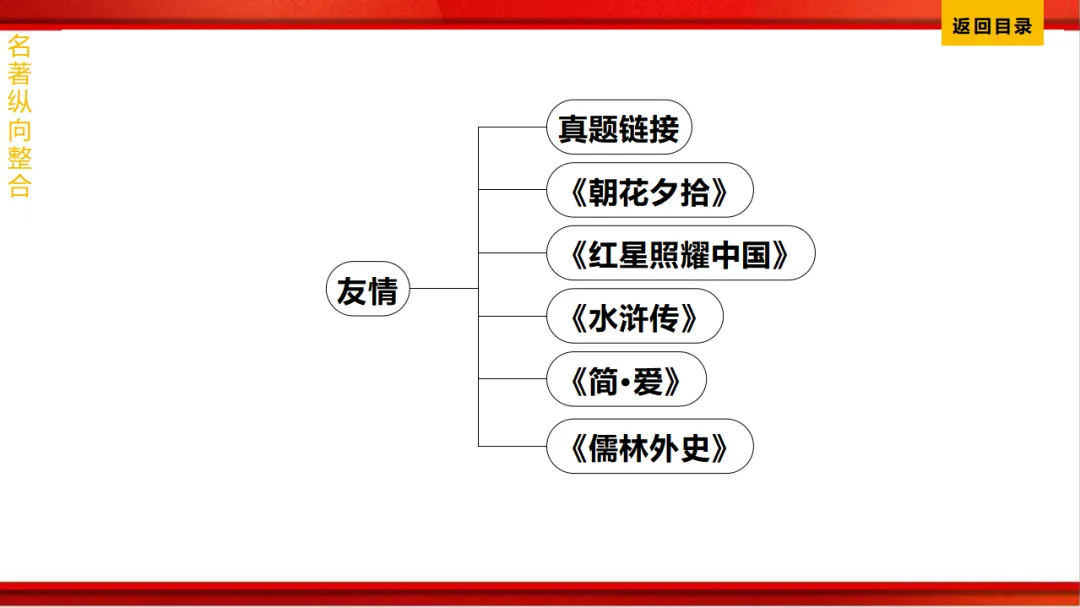 2026年中考语文第一轮复习 专题十四《名著阅读》ppt 第251张