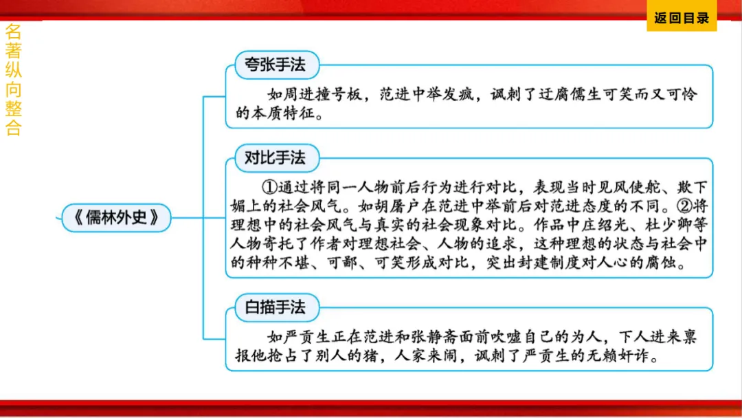 2026年中考语文第一轮复习 专题十四《名著阅读》ppt 第261张