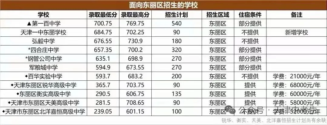 2026年东丽区中考展望 第1张