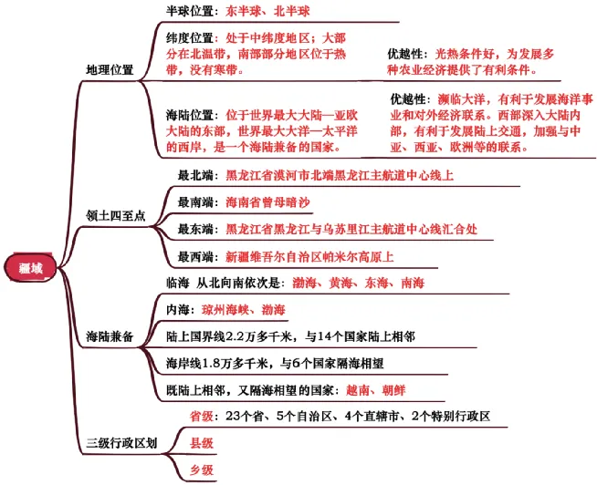 【26年中考地理知识点清单专题08 我国的疆域、人口与民族(背诵版) 第4张
