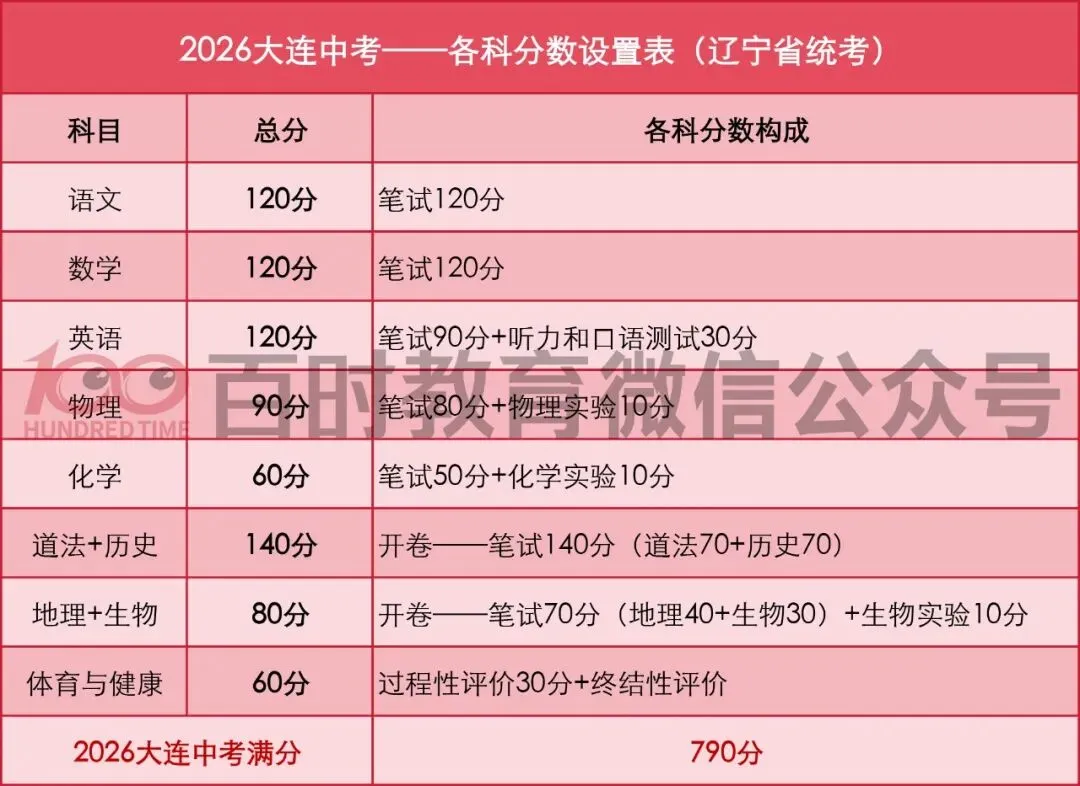2026年大连市中考时间已确定!6月21日!连考三天! 第5张