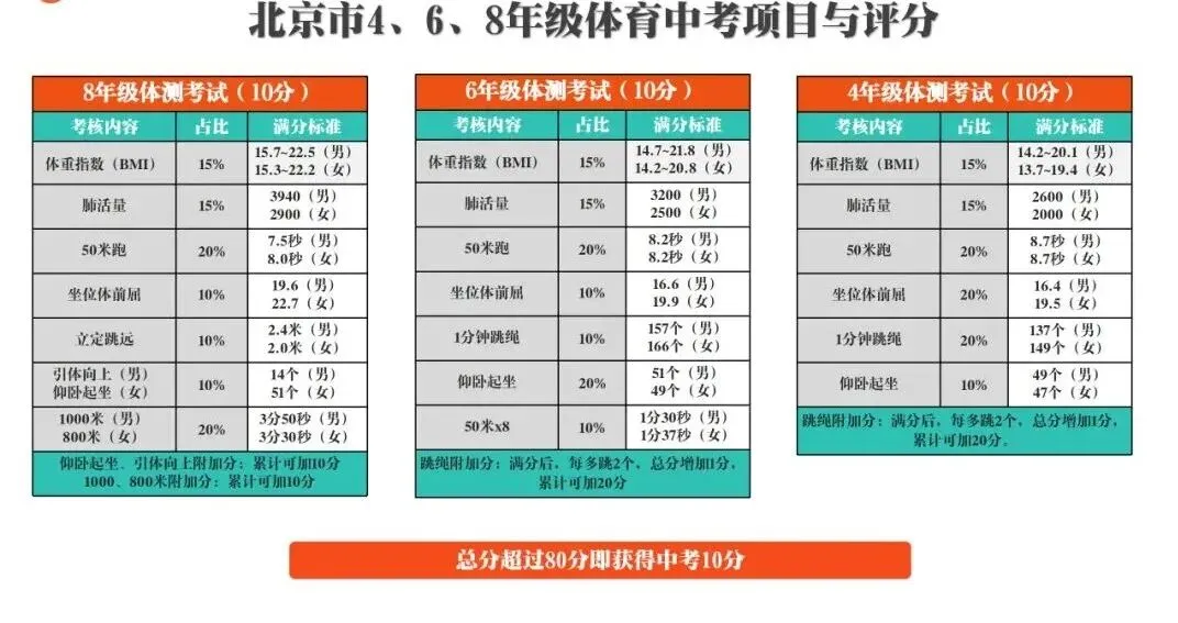 2026中考体育评分标准,中考体测标准评分表,北京四、六、八年级体测标准2026最新版 第2张