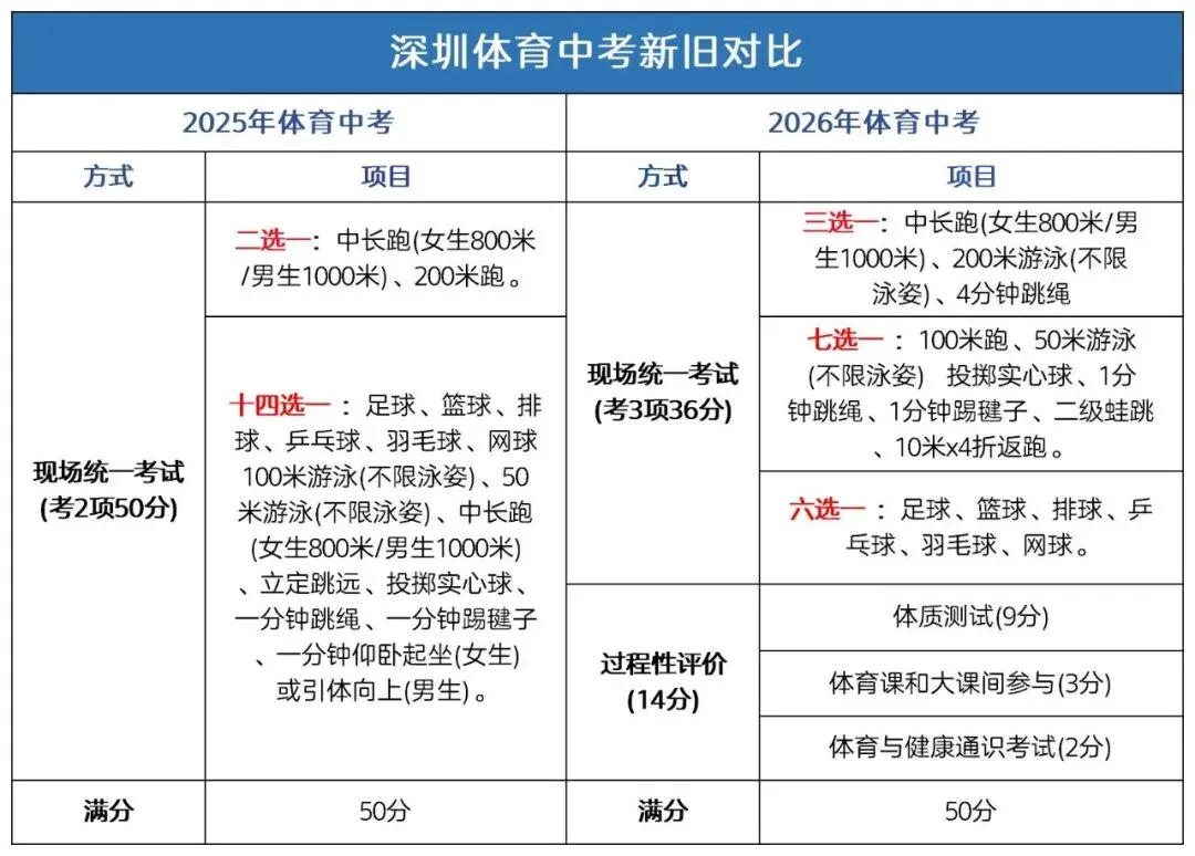 2026深圳中考3-8月大事件全梳理!时间线+备考提醒 第2张