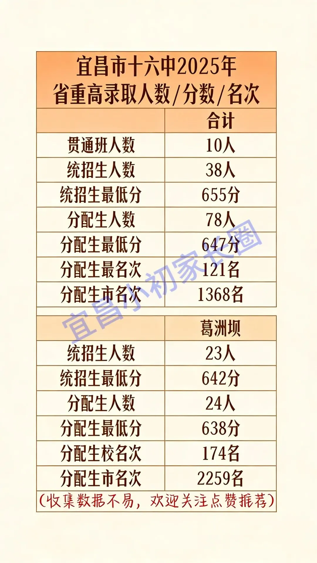 重磅!宜昌十六中中考一中夷陵葛高录取门槛:分数 + 名次全拆解 第3张