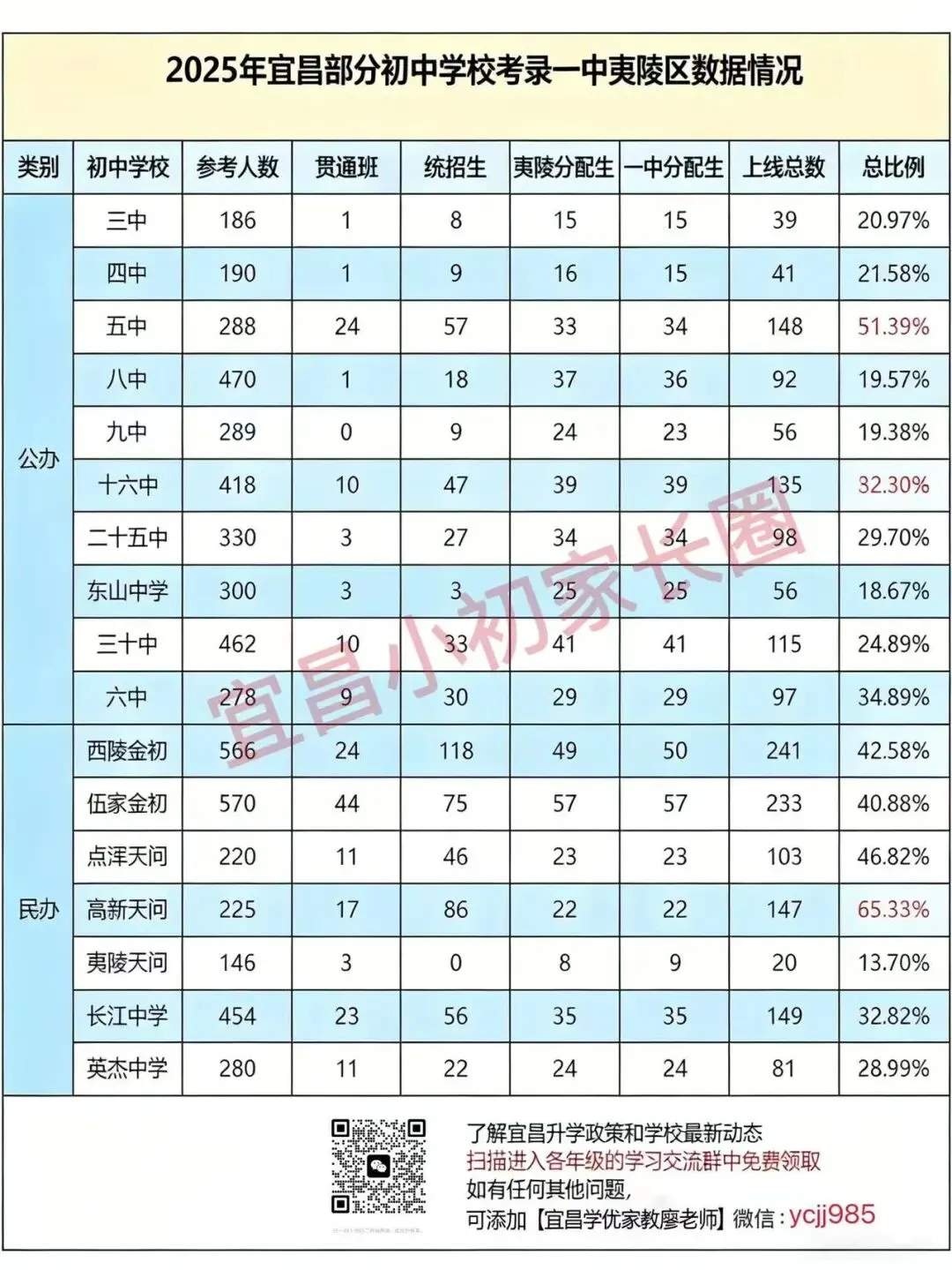 重磅!宜昌十六中中考一中夷陵葛高录取门槛:分数 + 名次全拆解 第4张