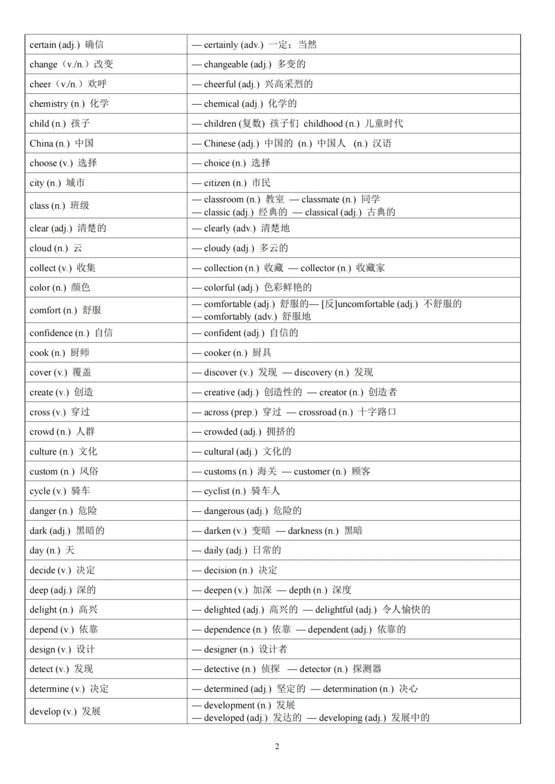 2026北京中考英语常考词性转换汇总速记表(可下载) 第4张