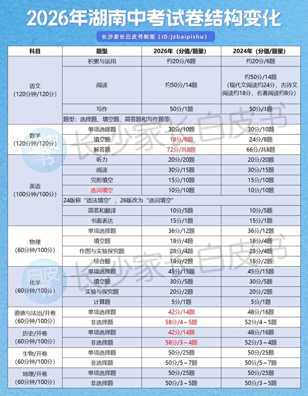 2025年长沙教育大事件盘点:中考改革、课间延长、学位增加,你家娃受影响了吗? 第35张 2025年长沙教育大事件盘点:中考改革、课间延长、学位增加,你家娃受影响了吗? 第35张