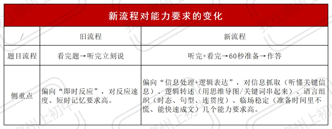 2026年惠州中考英语题型变动!这篇文章让你看懂变化核心含义 第4张