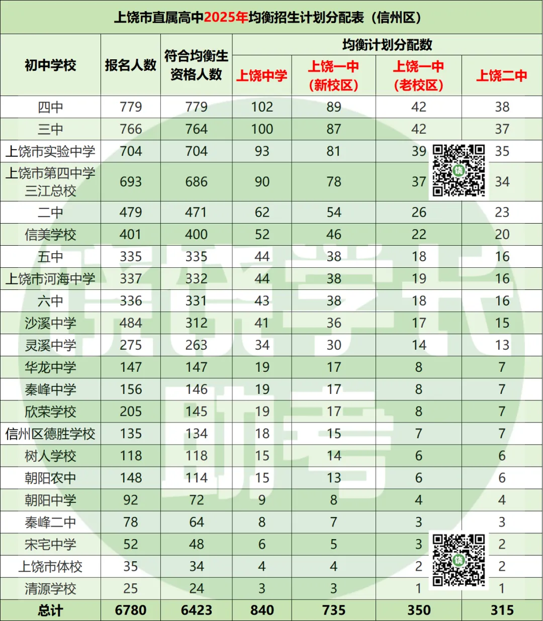 上饶26届中考重要参考!重高的均衡生名额都分配给了哪些学校? 第2张