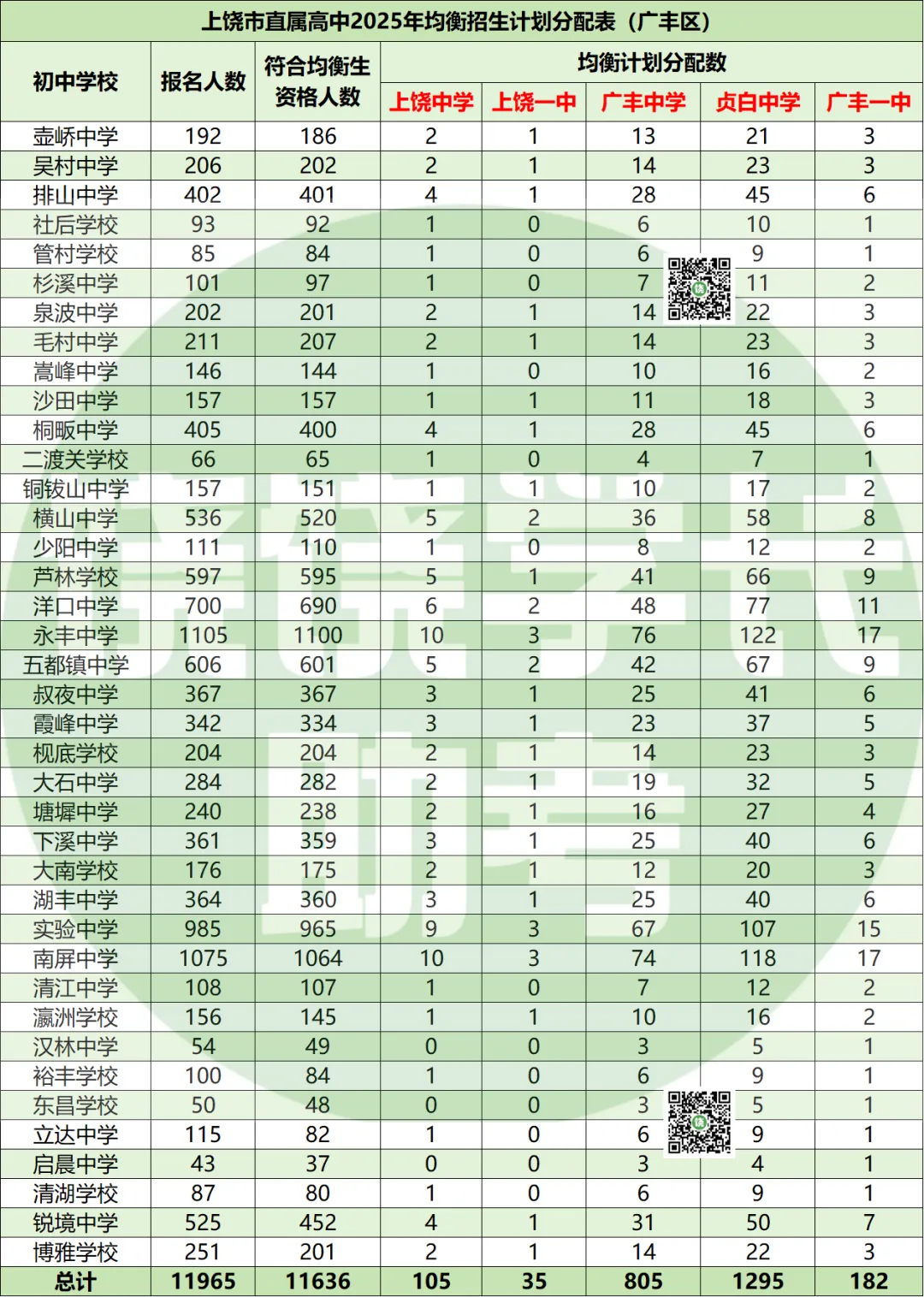 上饶26届中考重要参考!重高的均衡生名额都分配给了哪些学校? 第4张