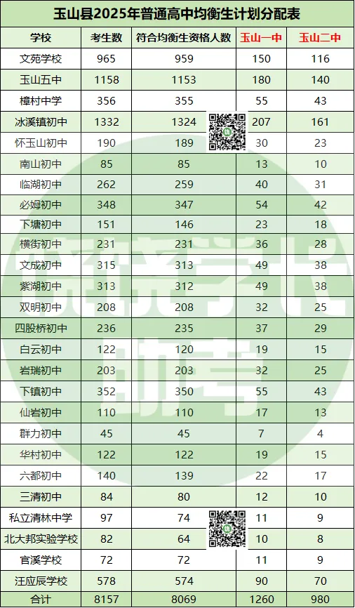 上饶26届中考重要参考!重高的均衡生名额都分配给了哪些学校? 第5张