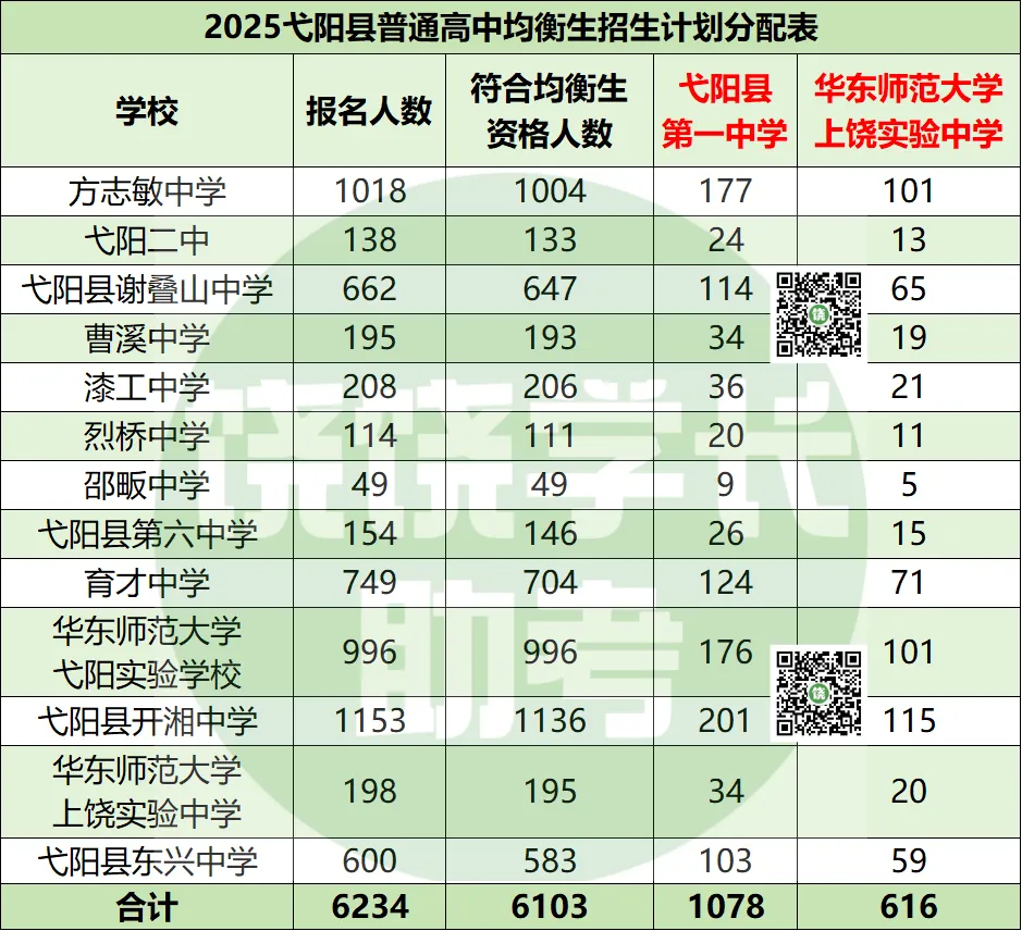 上饶26届中考重要参考!重高的均衡生名额都分配给了哪些学校? 第7张