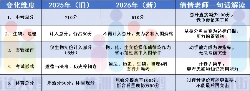 2026年株洲中考大调整!总分直降 100 分!这几门都开卷考! 第17张
