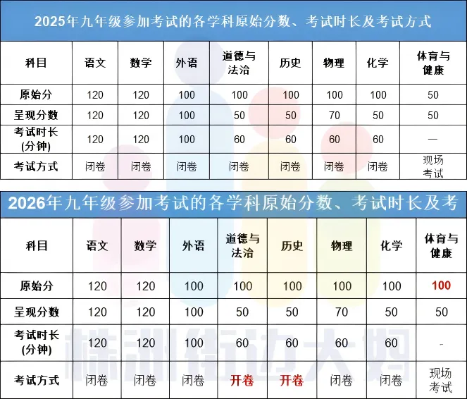 2026年株洲中考大调整!总分直降 100 分!这几门都开卷考! 第21张