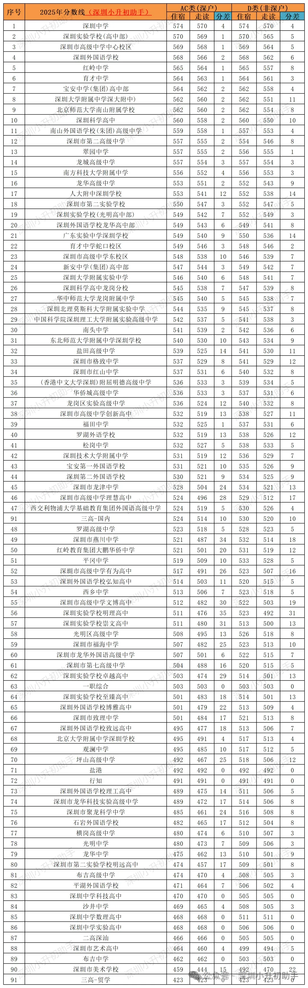 2025年深圳中考第一批AC类和D类住宿和走读录取分数线 第1张