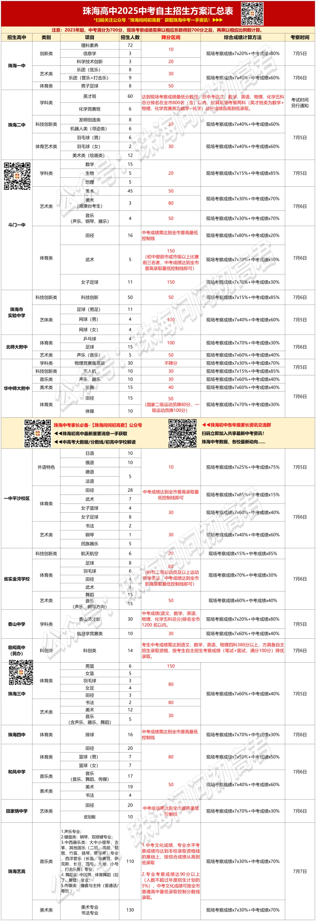 2026年珠海中考一模时间公布!这些重要节点需注意! 第9张