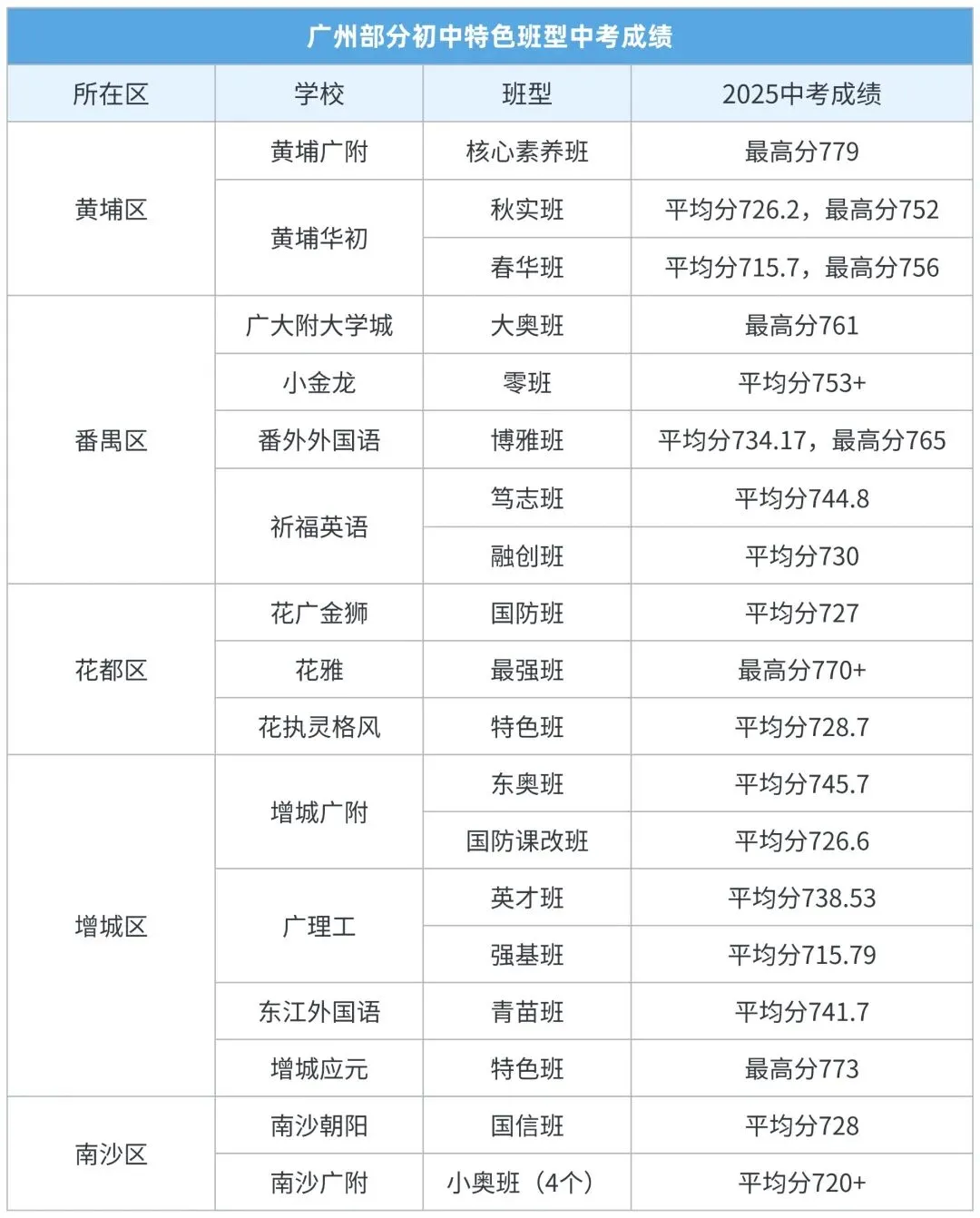 均分700+!广州初中特色班型中考成绩汇总 第2张