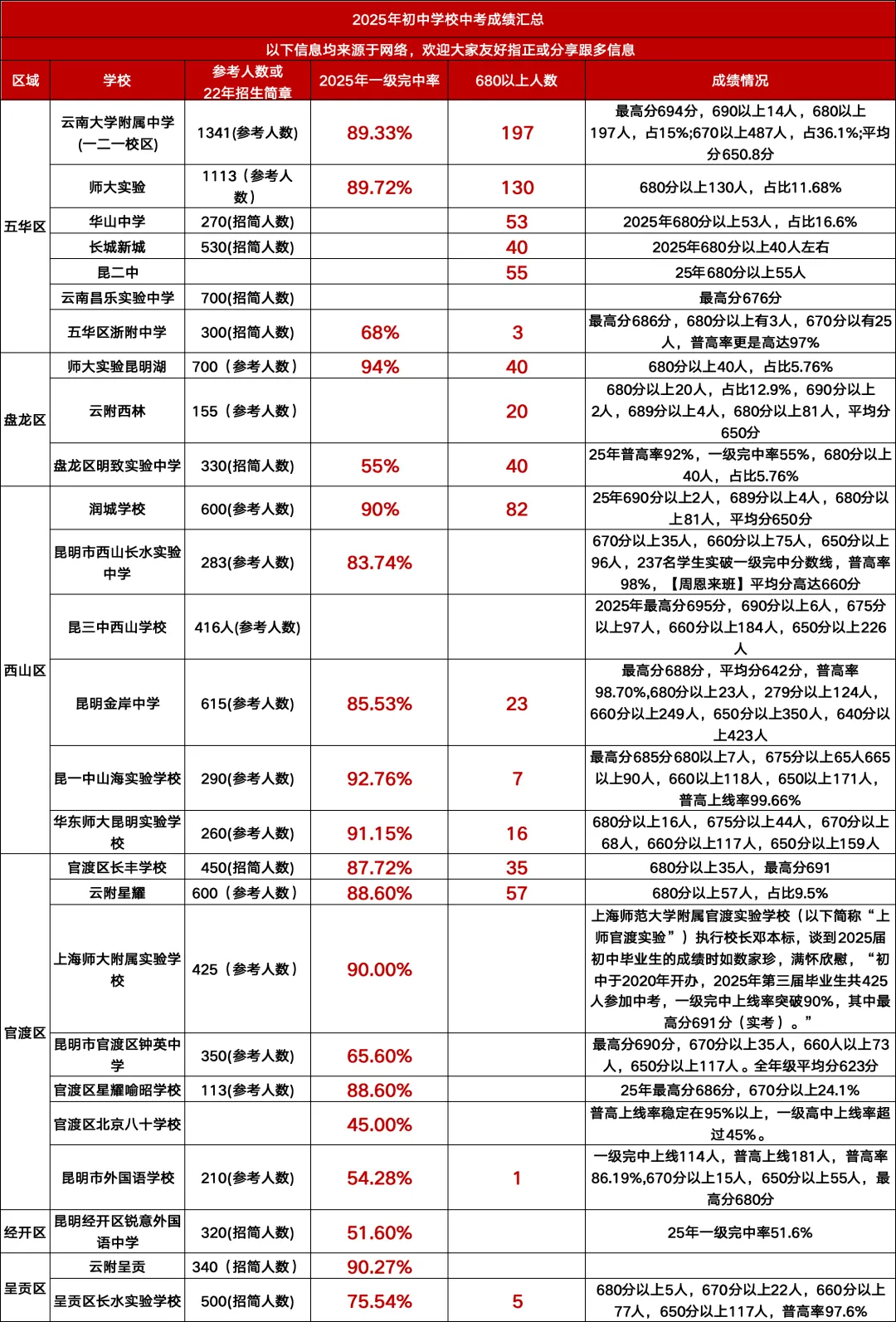 昆明小升初丨2025昆明部分初中学校中考成绩 第2张