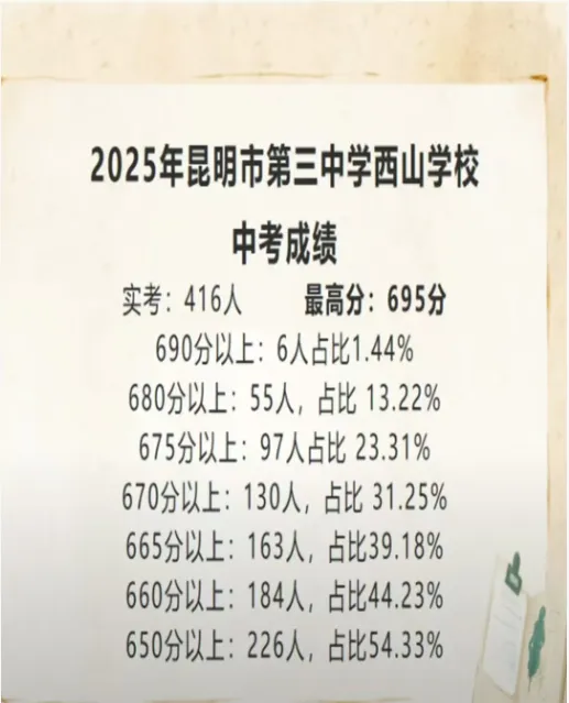 昆明小升初丨2025昆明部分初中学校中考成绩 第7张
