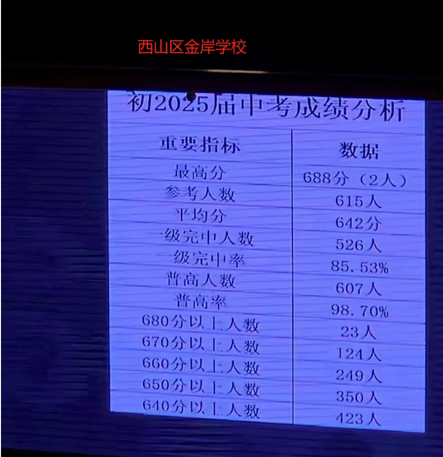 昆明小升初丨2025昆明部分初中学校中考成绩 第9张