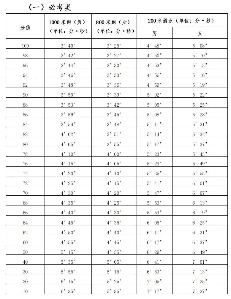 台江学子看过来!2026中考体育抽选考类、必考类全攻略 第3张 台江学子看过来!2026中考体育抽选考类、必考类全攻略 第3张