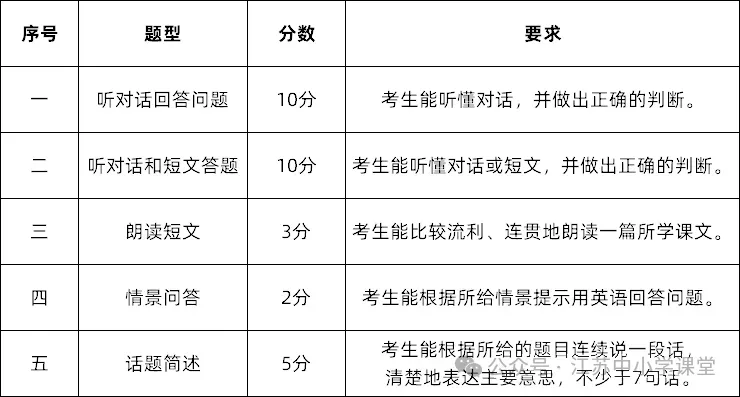 有变!2026江苏中考英语听力口语考试时间+要求发布!难度增加 第2张 有变!2026江苏中考英语听力口语考试时间+要求发布!难度增加 第2张