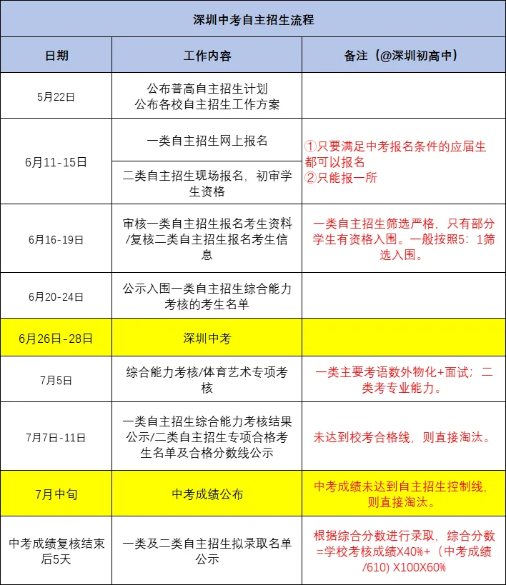 初三家长和学子必读:深圳中考自主招生流程一览 第1张