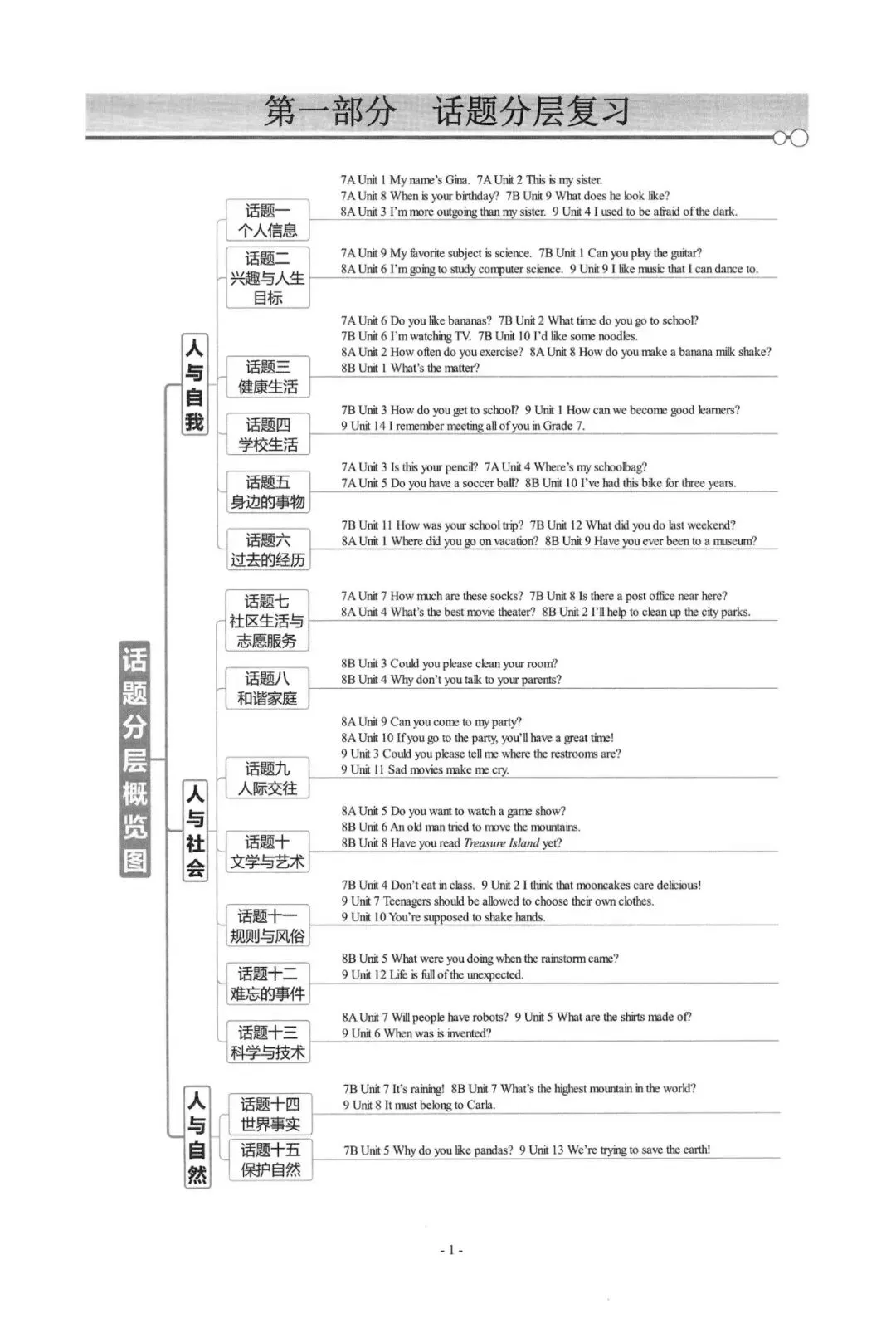 【会员资料】2026春中考英语《蓉城主阵地》四川专版 话题总复习+分册复习,PDF电子版(附获取方式) 第5张