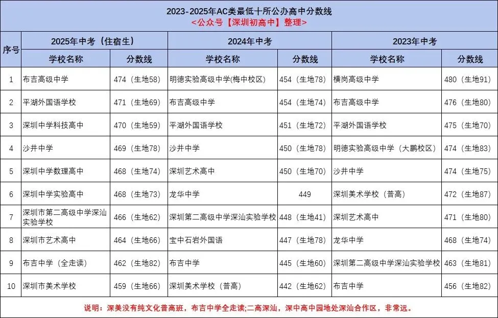 深圳近三年中考录取分数最低的10所公办高中盘点 第1张