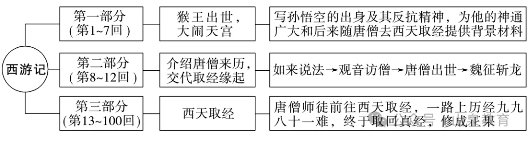 2025年中考语文总复习:《整本书阅读(名著阅读12部)》教材知识梳理 第2张 2025年中考语文总复习:《整本书阅读(名著阅读12部)》教材知识梳理 第2张
