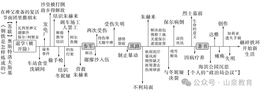 2025年中考语文总复习:《整本书阅读(名著阅读12部)》教材知识梳理 第13张 2025年中考语文总复习:《整本书阅读(名著阅读12部)》教材知识梳理 第13张