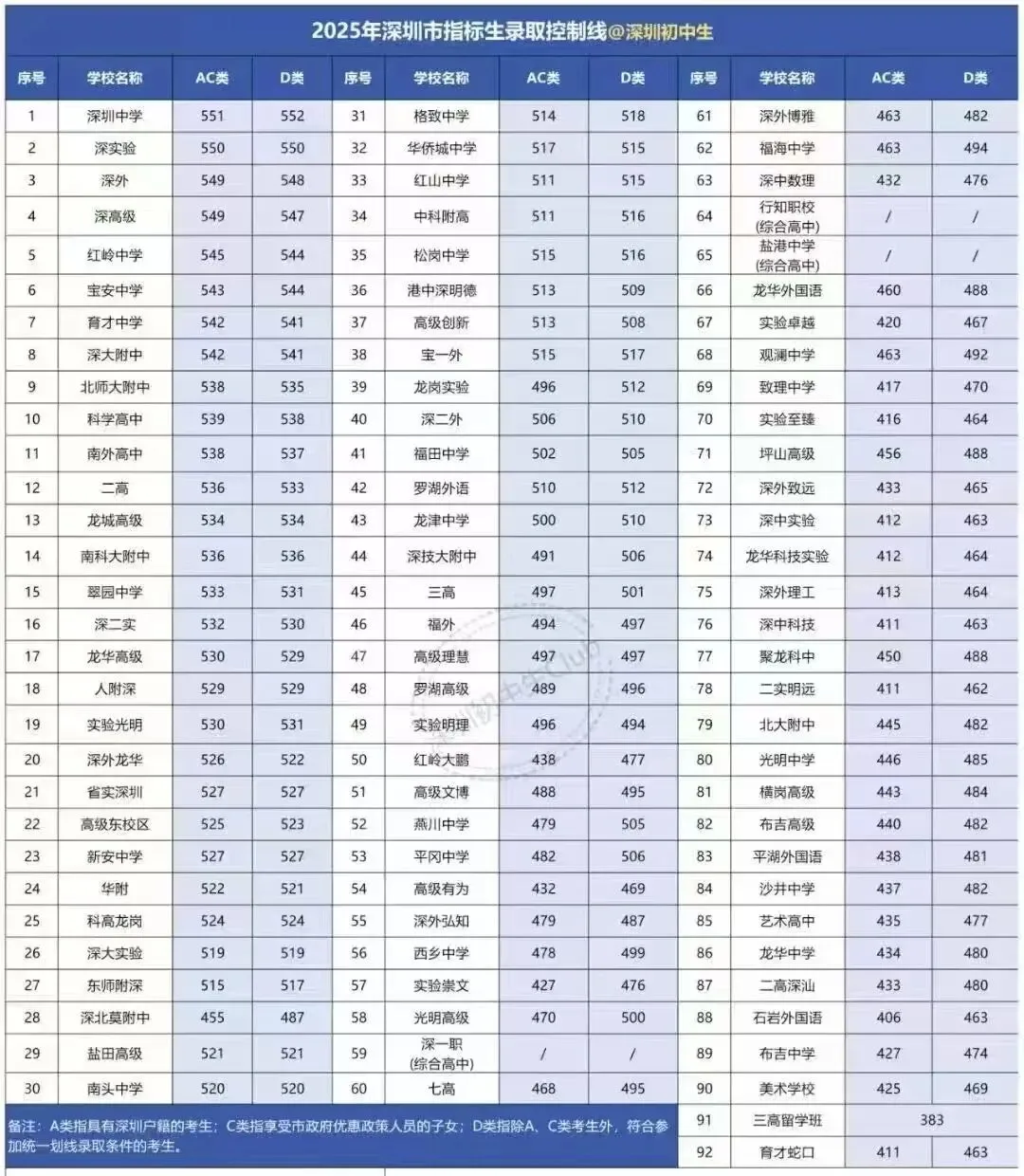 初三家长和学子必读:深圳中考指标生控制线一览 第1张