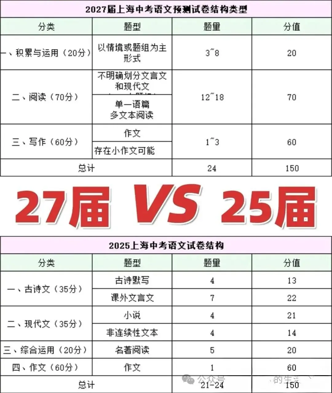 上海2027年中考语文考试命题题型的变化 第2张 上海2027年中考语文考试命题题型的变化 第2张