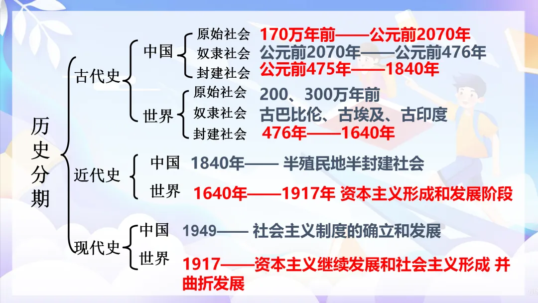 中考复习 | 中国古代史全册知识点 第4张